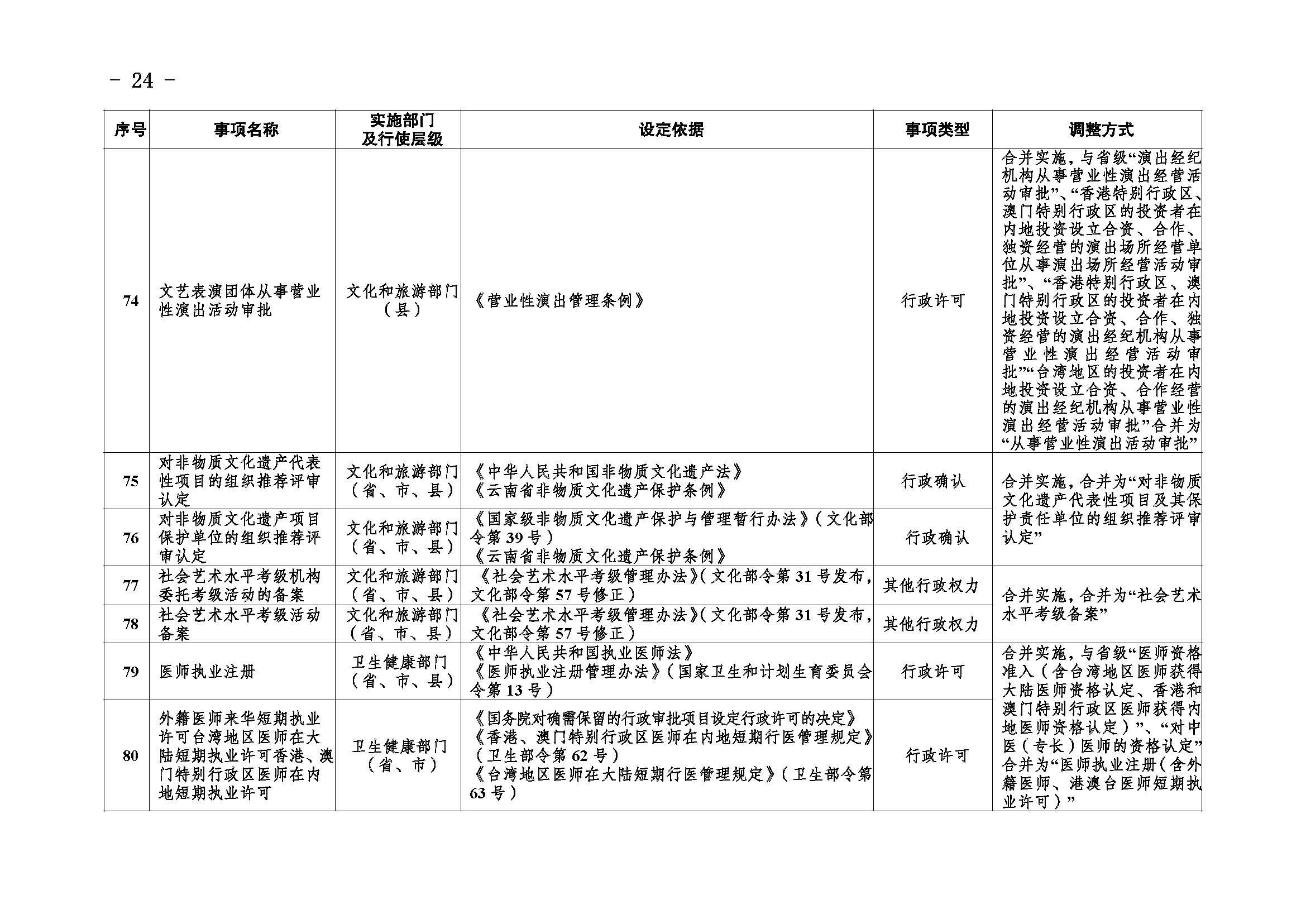 临沧市人民政府办公室关于做好调整370项行政权力事项工作的通知_页面_24