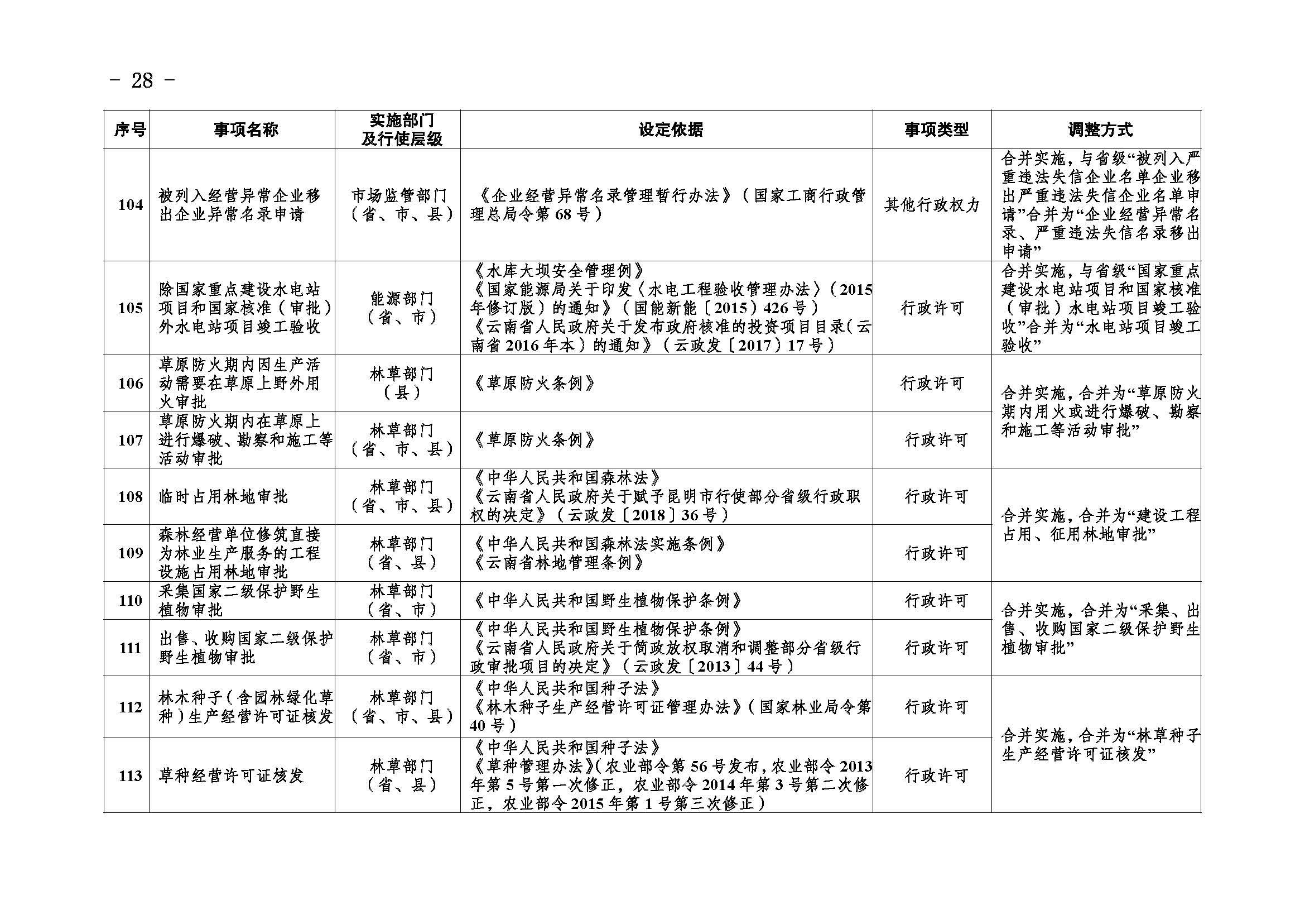 临沧市人民政府办公室关于做好调整370项行政权力事项工作的通知_页面_28