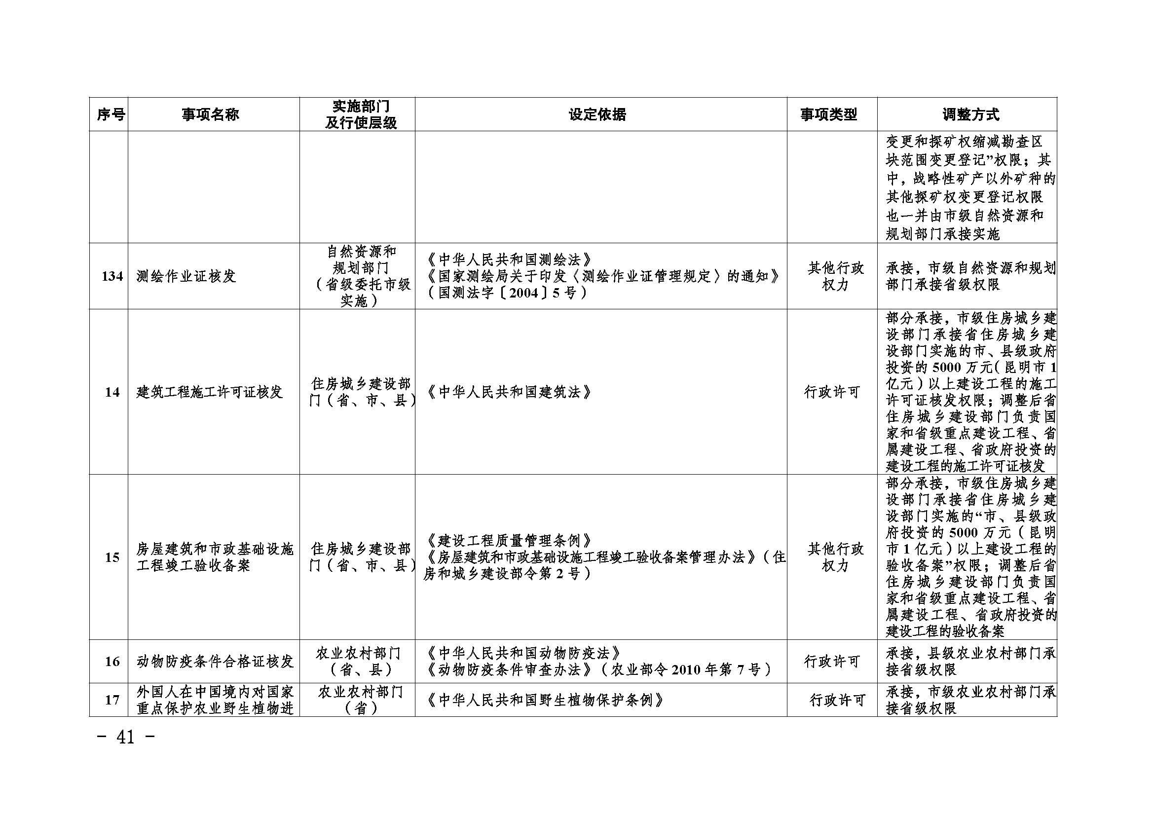 临沧市人民政府办公室关于做好调整370项行政权力事项工作的通知_页面_41