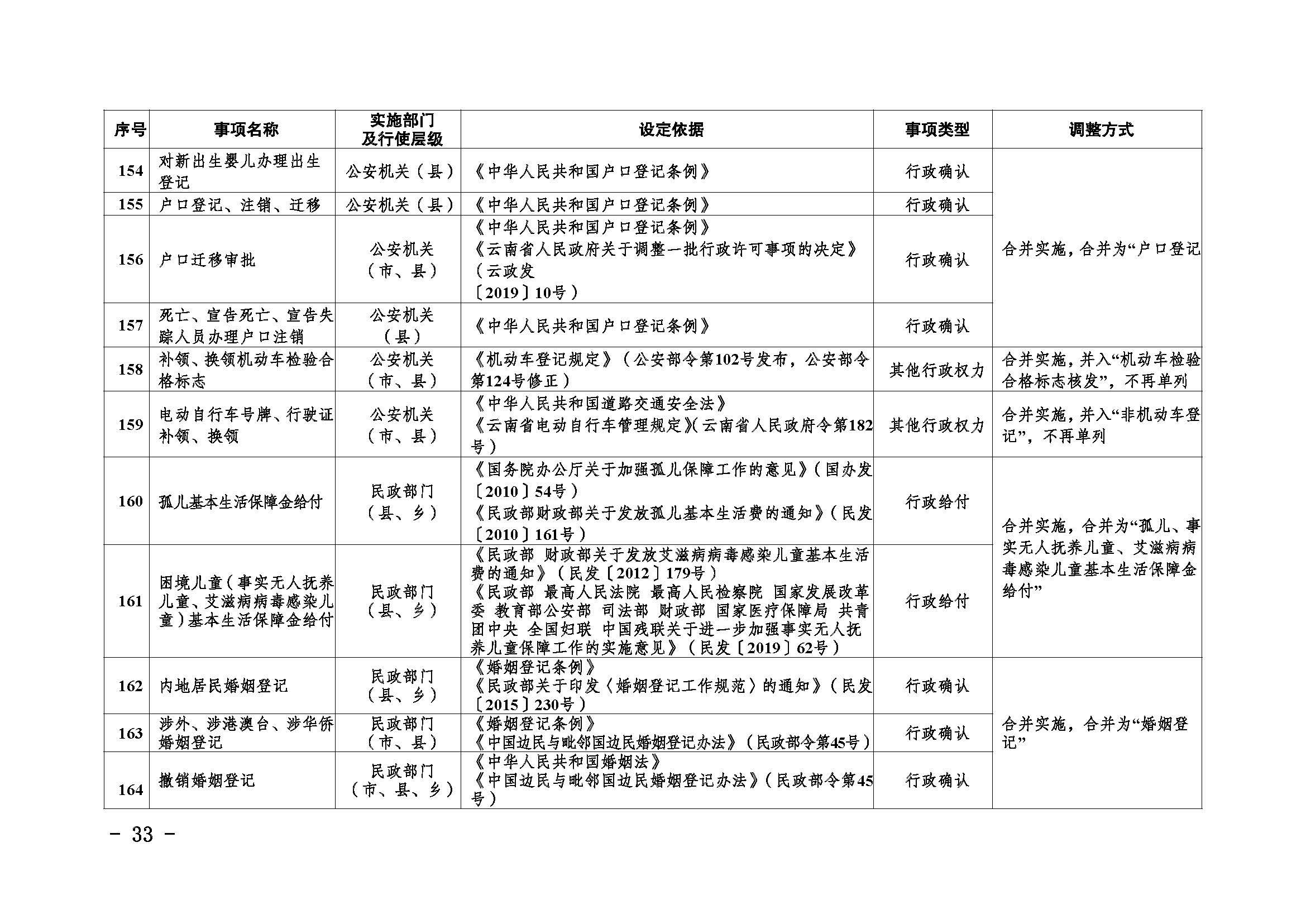 临沧市人民政府办公室关于做好调整370项行政权力事项工作的通知_页面_33