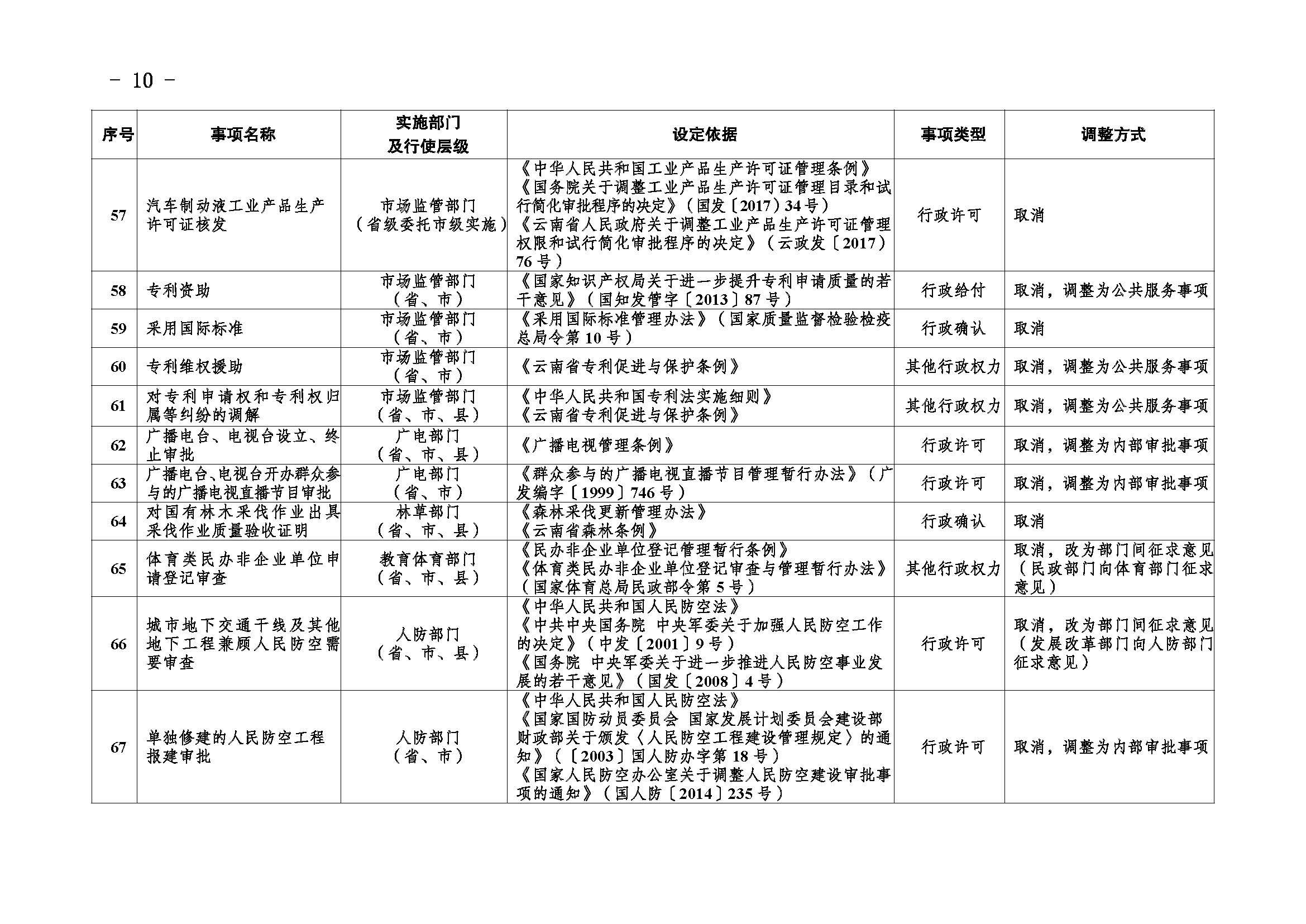 临沧市人民政府办公室关于做好调整370项行政权力事项工作的通知_页面_10