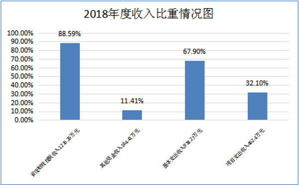 2018年度收入比重情况图