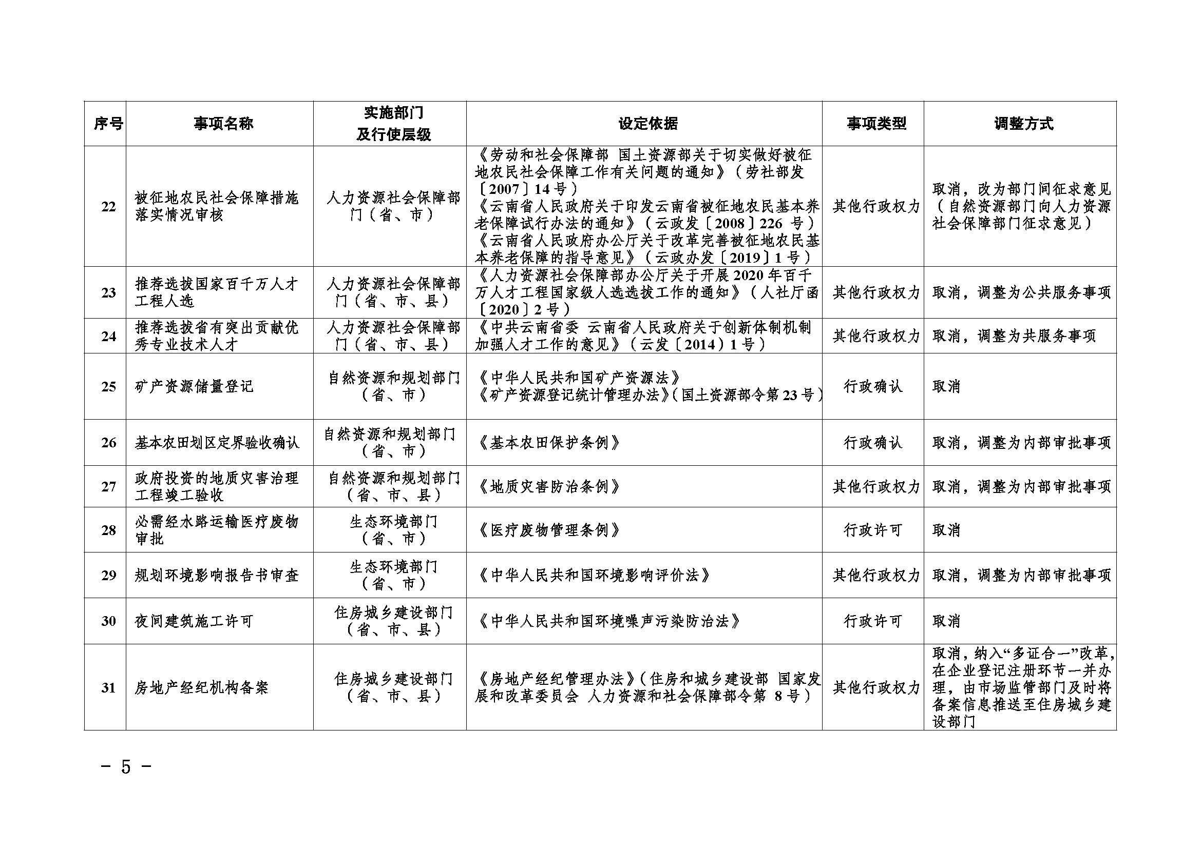 临沧市人民政府办公室关于做好调整370项行政权力事项工作的通知_页面_05