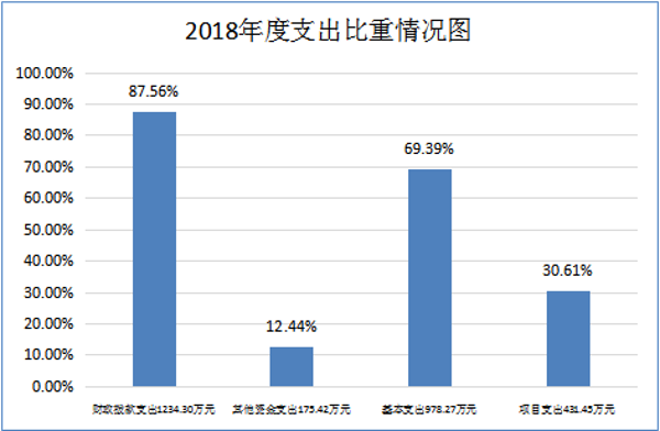 2018年度支出比重情况图