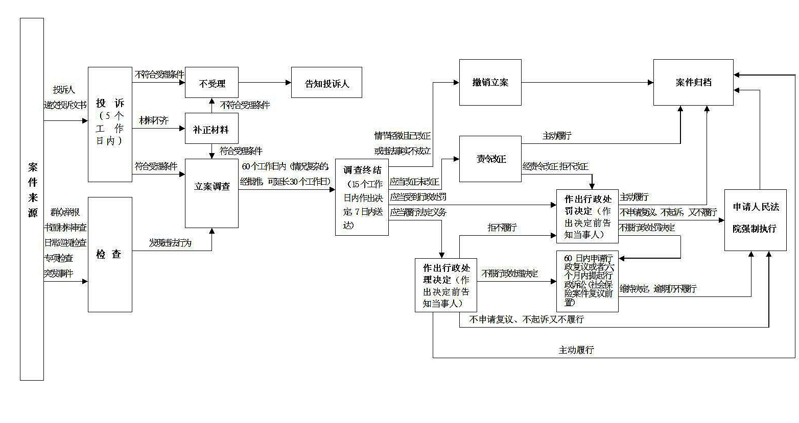 劳动保障监察办案流程图